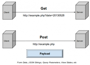 Difference between GET request and POST request- Scraping