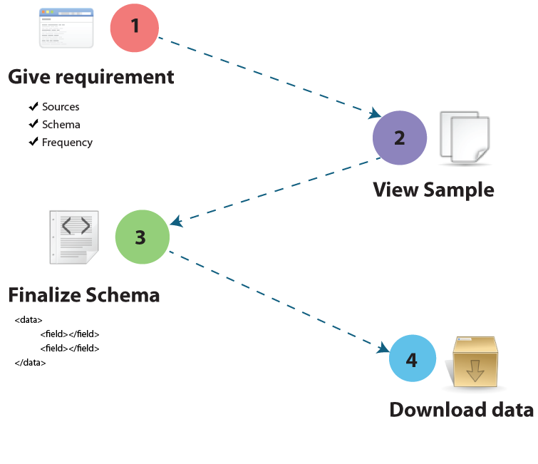 How custom web scraping works