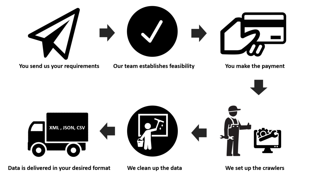 web scraping service promptcloud