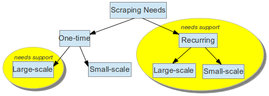 Web Scraping Software vs Hosted Crawl Solution