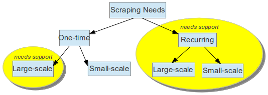 Different levels of scraping