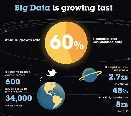 Big data growth rate