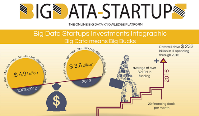 Start-ups in Big Data