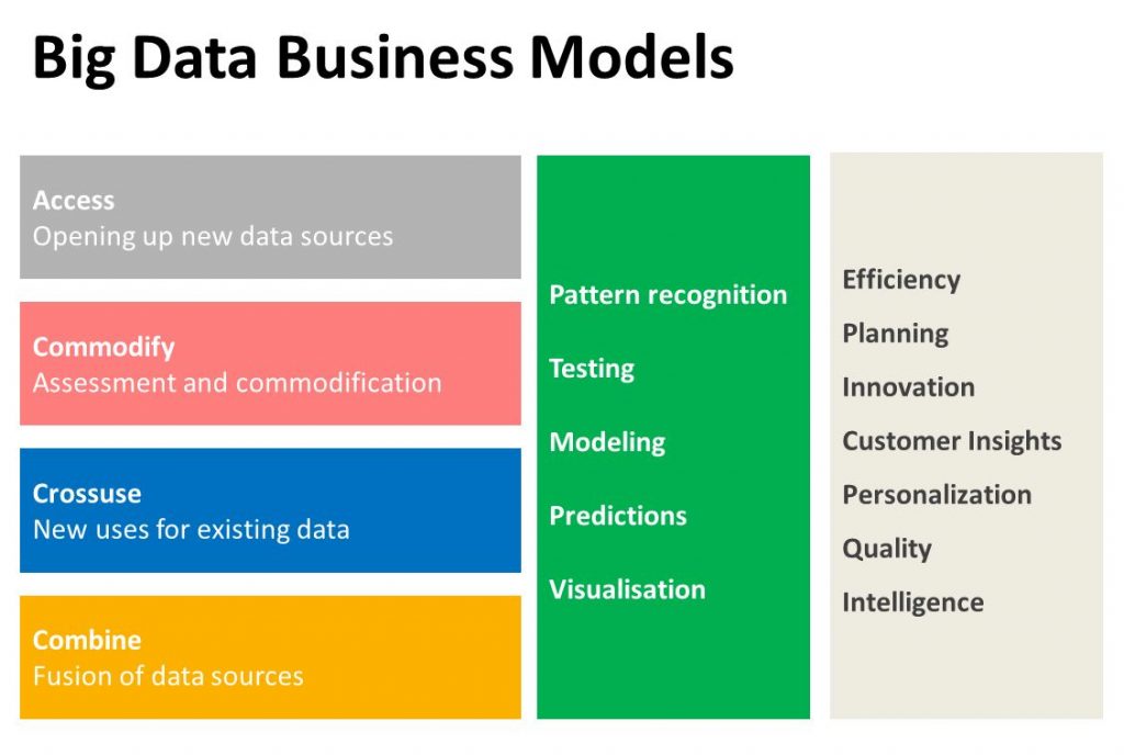 Big Data Business Model