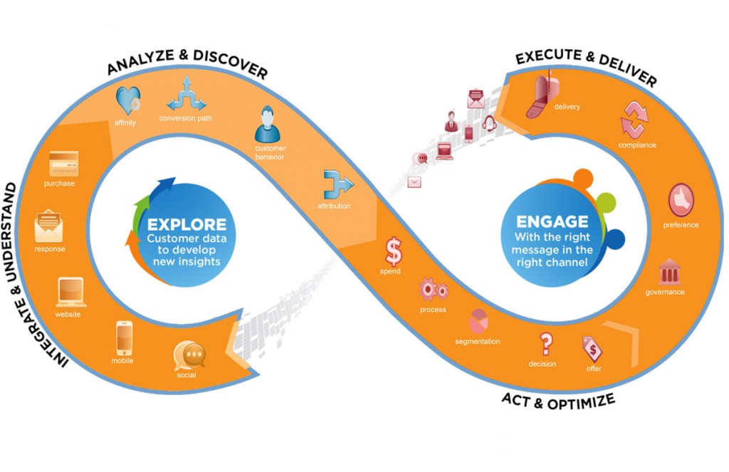 Customer Engagement life cycle