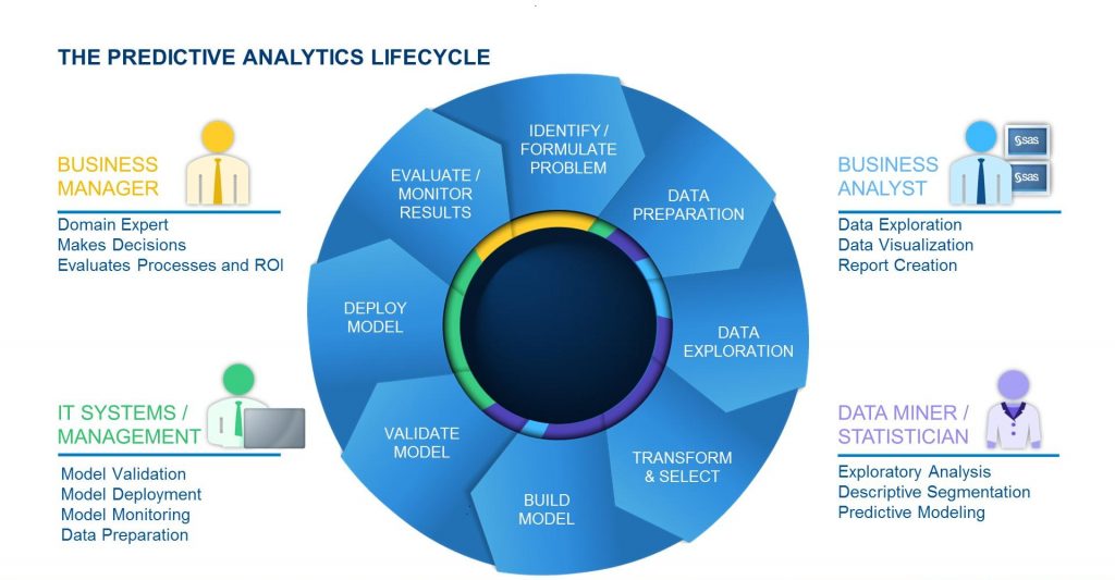 Predictive Analytics model