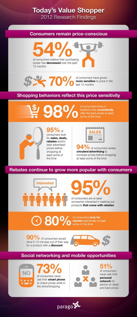 Price Comparison Research report based on consumers