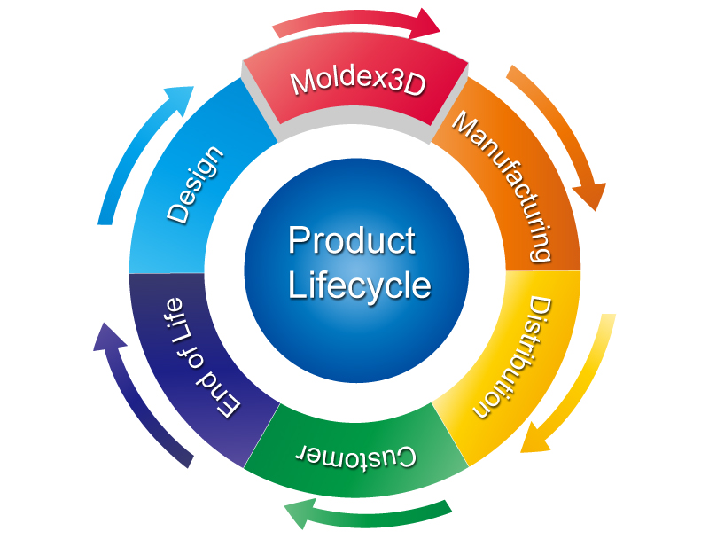 Product Development Life cycle management