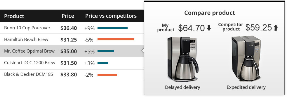 Price Vs Competitor