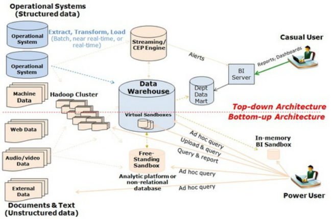 Big Data Architecture