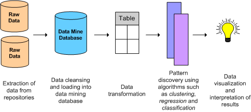 Data Mining to prevent road accidents process and workflow