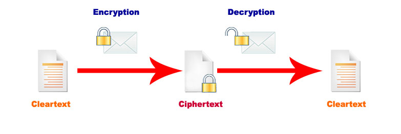 Encryption and decryption in message transfer