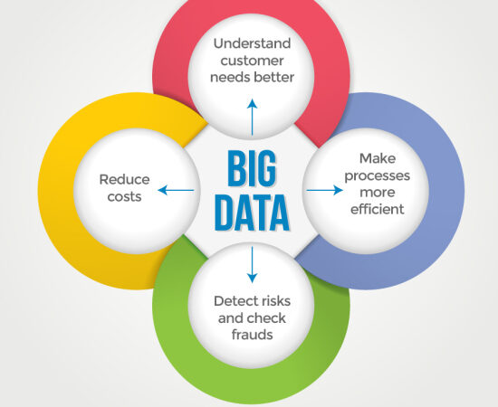 productivity with Big Data