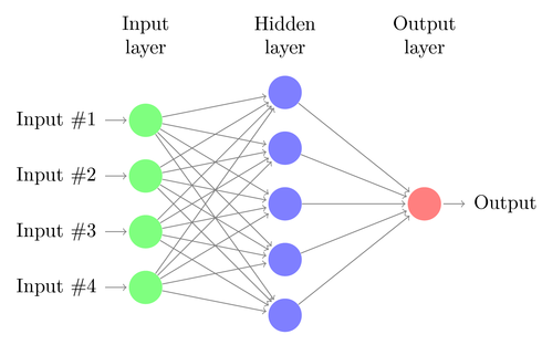 Artificial neural networks