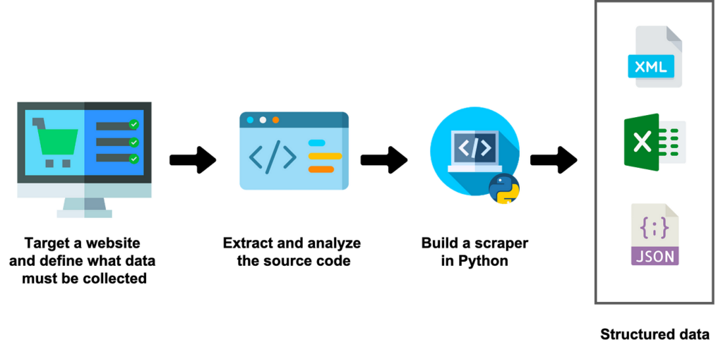 Web Scraping with Python | A Beginner's Guide | PromptCloud