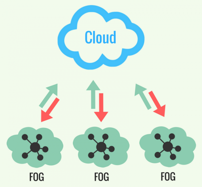how fog computing works