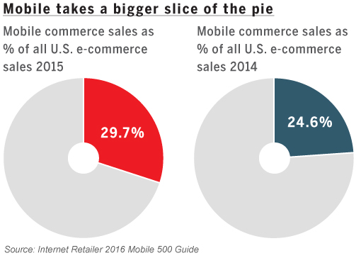 Mobile ecommerce sales