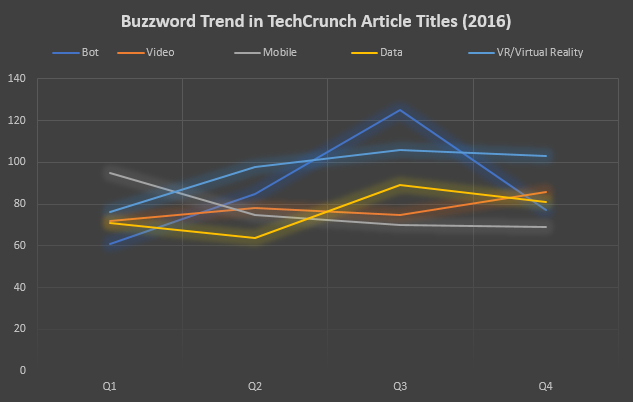 Buzzwords techcrunch 2016