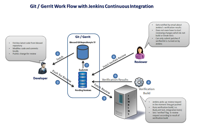 Integration Setup Using Gerrit and Jenkins Workflow