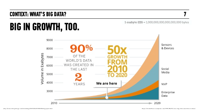 big data growth