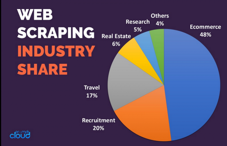 Web scraping industry share