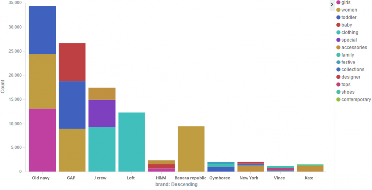 Fashion trend analysis brand vs category