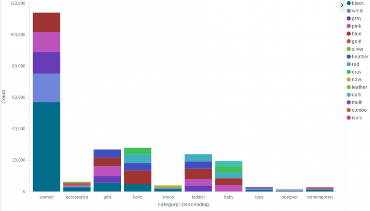 Fashion trend analysis category vs color