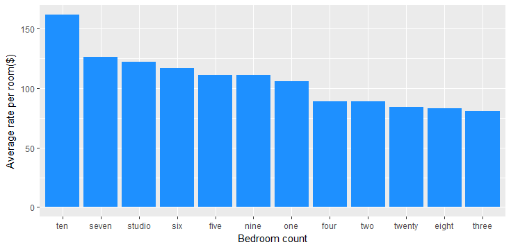  Airbnb Data