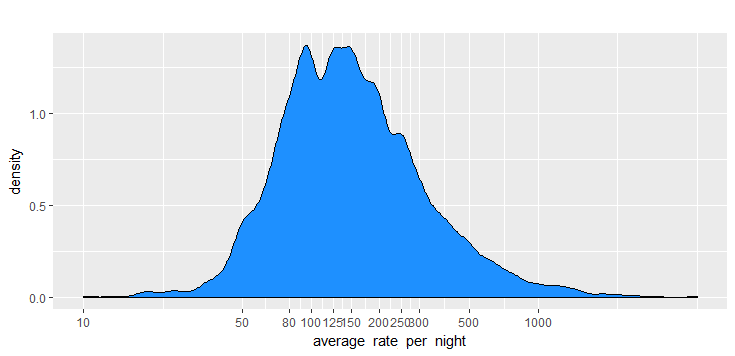 Property rate desnsity