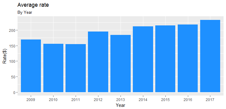 Average price over years