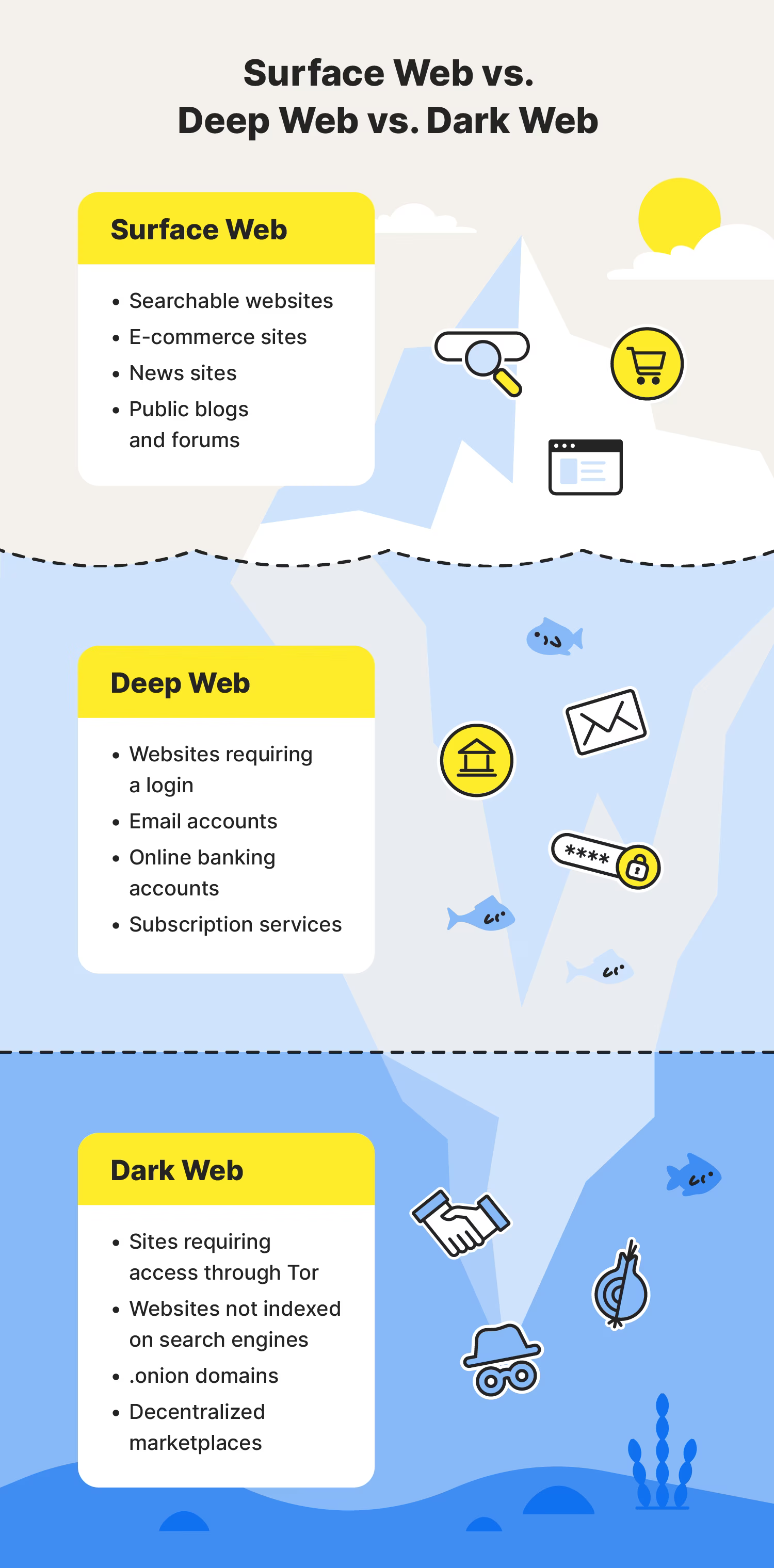 surface web vs deep web vs dark web