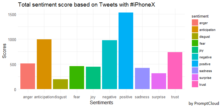 Rplot-iPhoneX-Sentiment