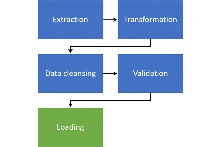 data migration process