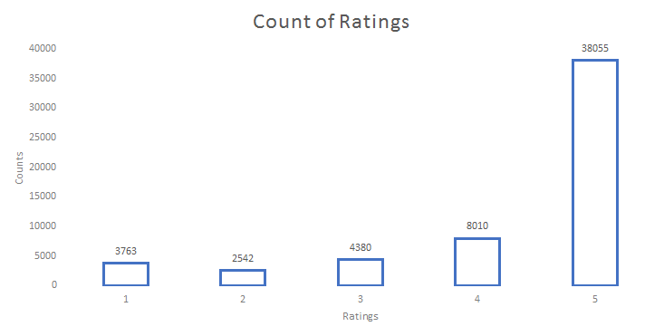 Ratings