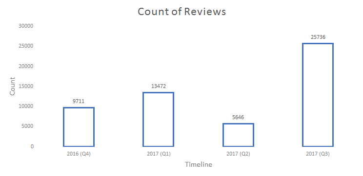 Review counts