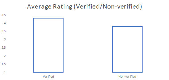 Verified-non-verified rating