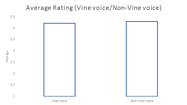 Vine voice non vine voice