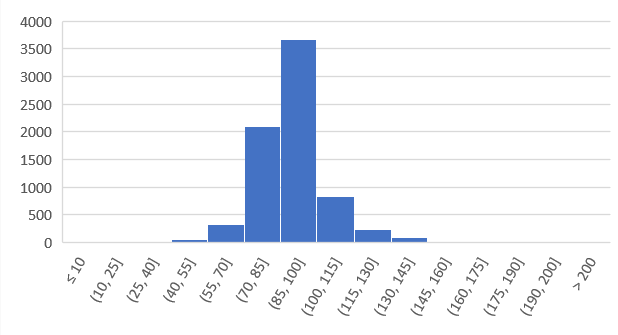 average runtime horror movies data visualization