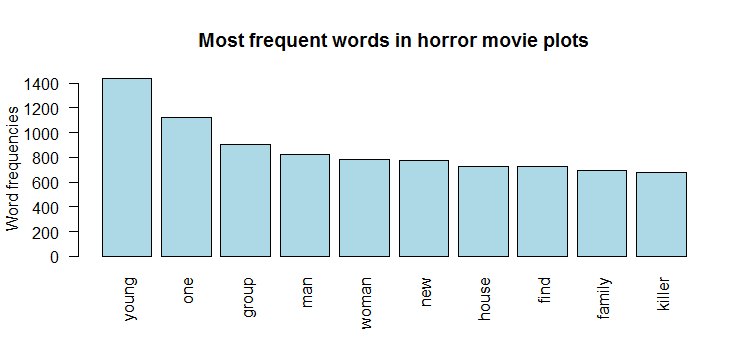 most used words in horror movies data visualization