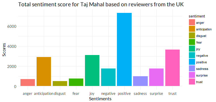 Rplot-Sentiment-Taj-Mahal-UK