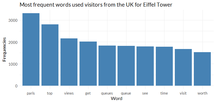 Web Data on most frequent words used by visitors from UK for Eiffel Tower