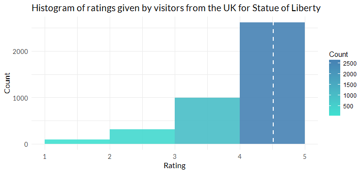 Rplot-UK-histogram-ratings-Statue-of-Liberty