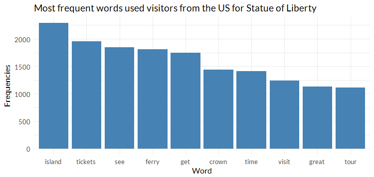 Rplot-US-Statue-of-Liberty-word-frequency