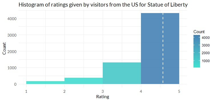 Rplot-US-histogram-ratings-Statue-of-Liberty