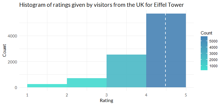 Rplot-histogram-rating-UK-Eiffel-Tower