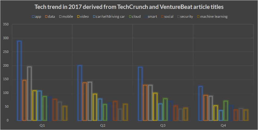 Tech trend 2017