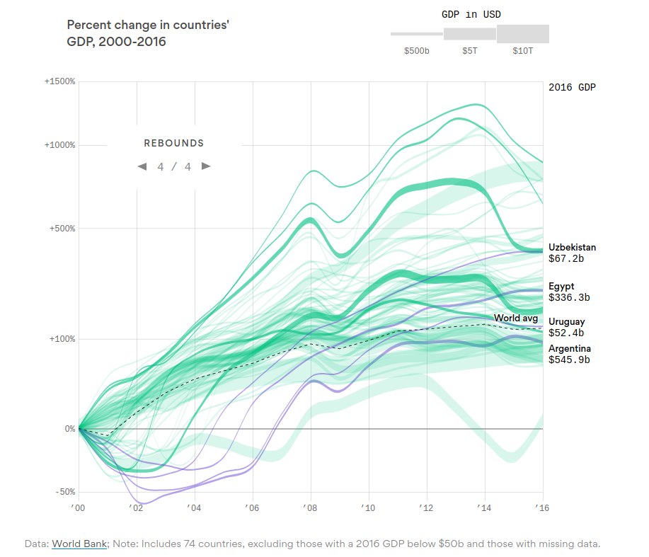 World GDP growth