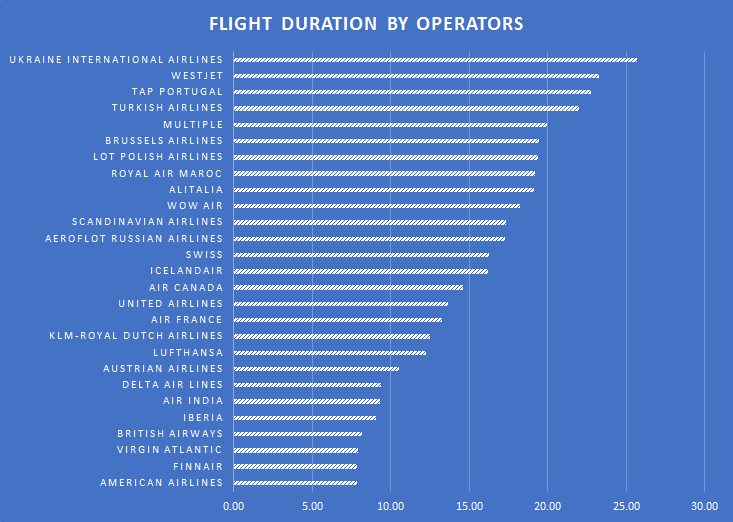 Flight Duration