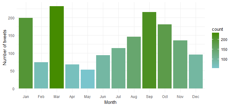 twitter mining using r