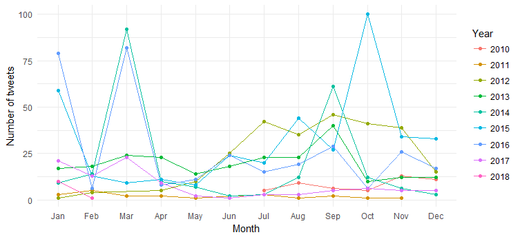 twitter mining using r